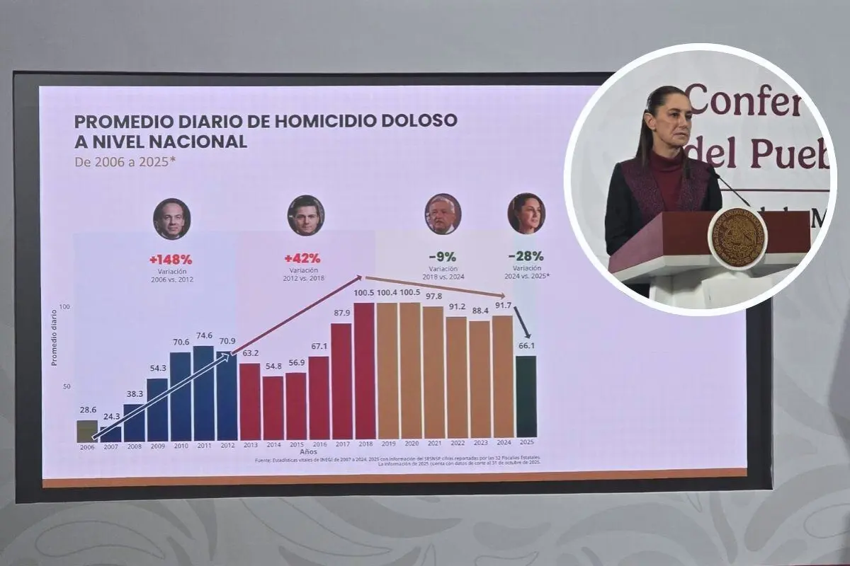 Claudia Sheinbaum y estadísticas de homicidio dolosos. Foto: Mario Flores