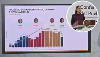 Claudia Sheinbaum defiende su estrategia de paz frente a la “guerra” de Calderón y Peña Nieto