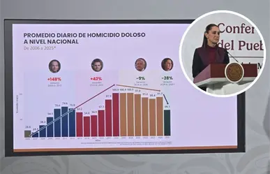 Claudia Sheinbaum defiende su estrategia de paz frente a la "guerra" de Calderón y Peña Nieto