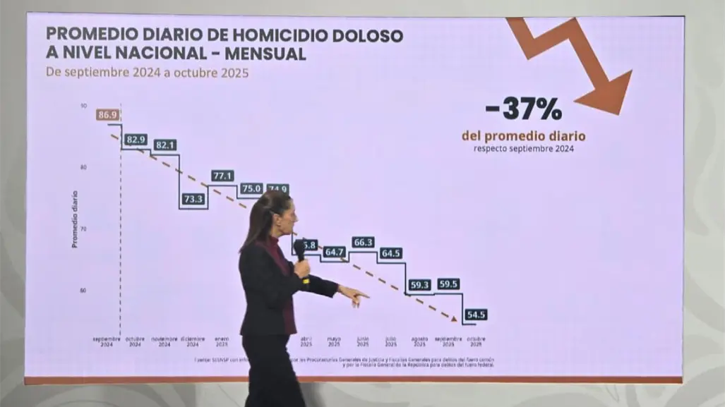 Homicidios bajan 37% en el último año en México, según Gobierno federal