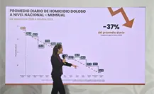 Homicidios bajan 37% de septiembre de 2024 a octubre de 2025, según gobierno federal Homicidios bajan 37% de septiembre de 2024 a octubre de 2025, según gobierno federal