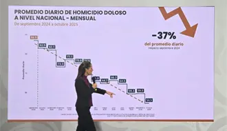 Homicidios bajan 37% de septiembre de 2024 a octubre de 2025, según gobierno federal