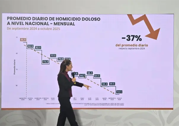 Homicidios bajan 37% en el último año en México, según Gobierno federal