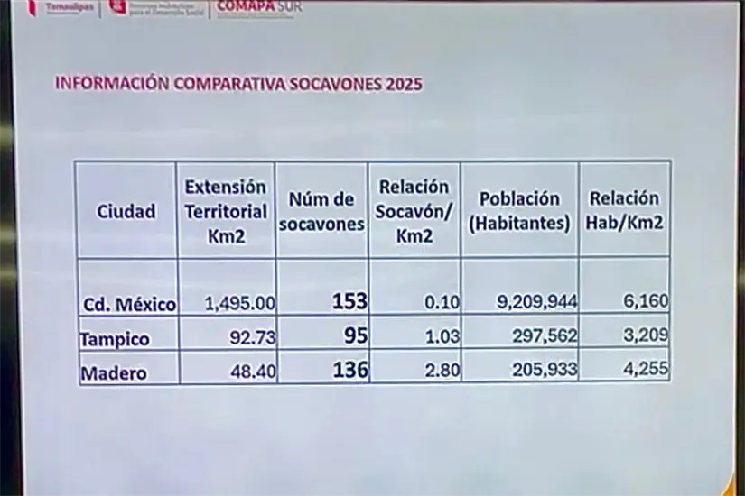 imagen recuadro El sur de Tamaulipas supera los socavones que se registran en la Ciudad de México | Foto: Axel Hassel