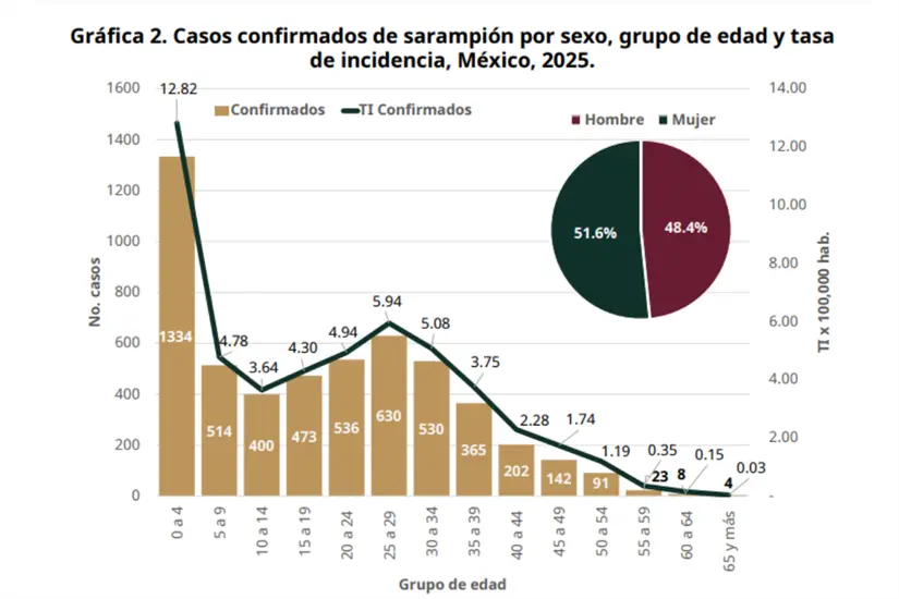 imagen recuadro Fuente: Sistema Especial de Vigilancia Epidemiológica de Enfermedad Febril Exantemática