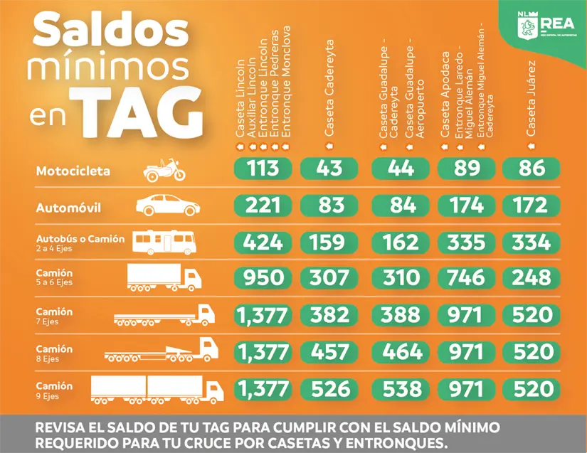 La Red Estatal de Autopistas de Nuevo Leon  presenta el saldo mínimo que debe tener el TAG para cruzar las casetas estatales; se puede comprar en casetas y tiendas autorizadas como OXXO. Foto: Facebook Red Estatal de Autopistas de Nuevo Leon 