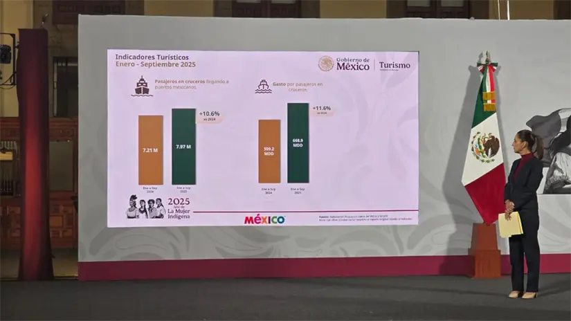 Claudia Sheinbaum e indicadores turísticos de enero a septiembre. Foto: Mario Flores