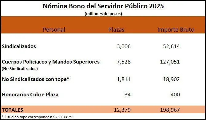 imagen recuadro Gráfica con los montos que se pagaron a empleados de Nuevo León. Foto: Secretaría de Finanzas y Tesorería General del Estado
