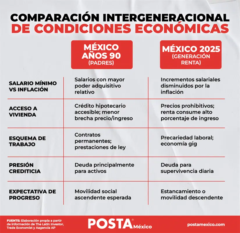 imagen recuadro FOTO: Sheila Gutiérrez | ¿Cuál es el resultado del mercado inmobiliario en México para la Generación Renta?