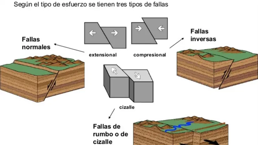 Tipos de Fallas geológicas. Foto: CICESE