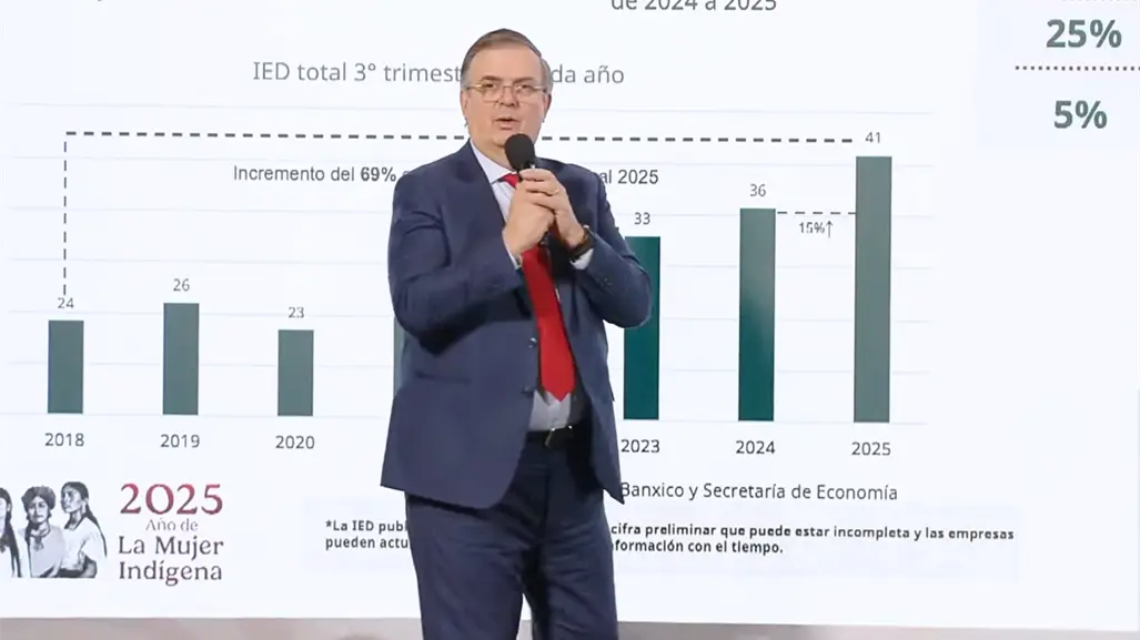 Gobierno federal presume incremento del 15% en inversión extranjera directa en México