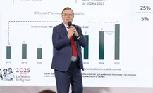 Gobierno federal presume incremento del 15% en inversión extranjera directa en México