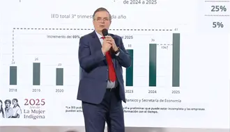 Gobierno federal presume incremento del 15% en inversión extranjera directa en México