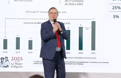 Gobierno federal presume incremento del 15% en inversión extranjera directa en México