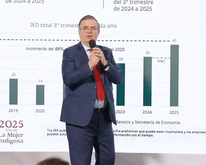 Gobierno federal presume incremento del 15% en inversión extranjera directa en México