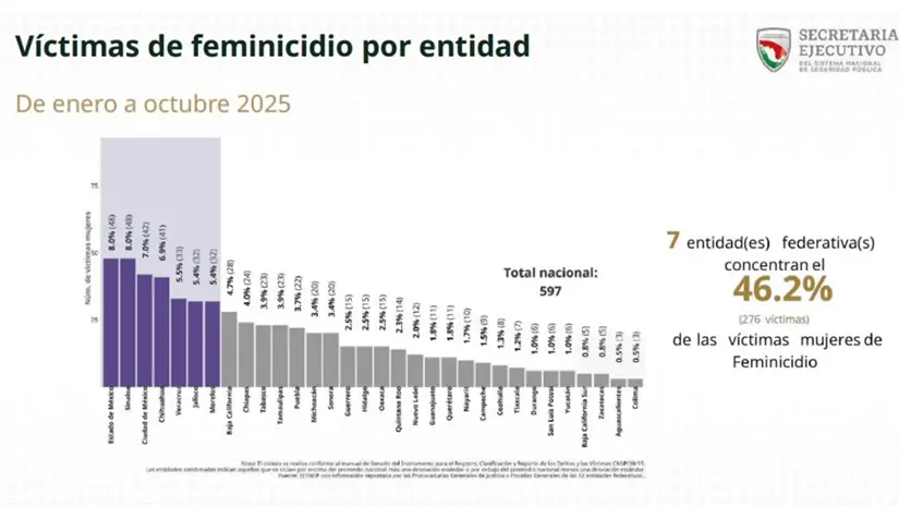 Graficas de cifras de víctimas de feminicidios en México Fotos: Archivo Jafet Moz