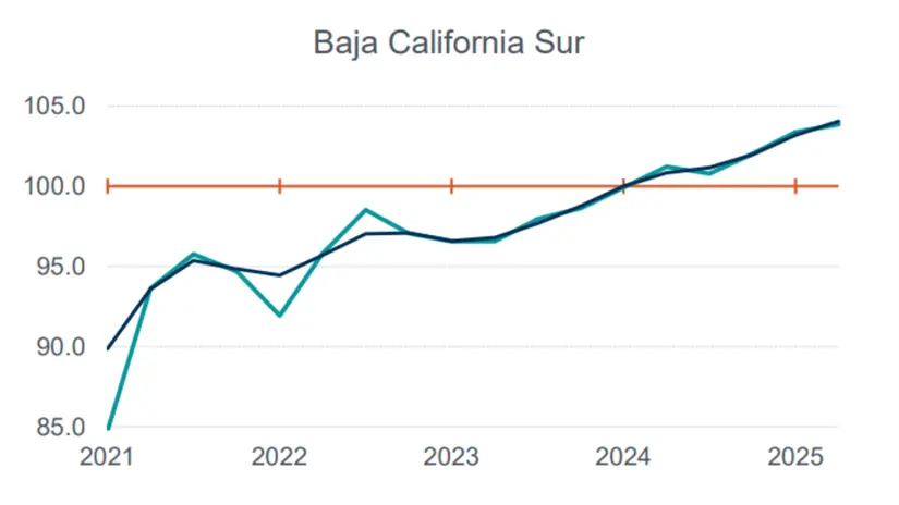 imagen recuadro Serie desestacionalizada y de tendencia-ciclo de la actividad económica estatalprimer trimestre de 2021 a segundo trimestre de 2025. Foto: INEGI