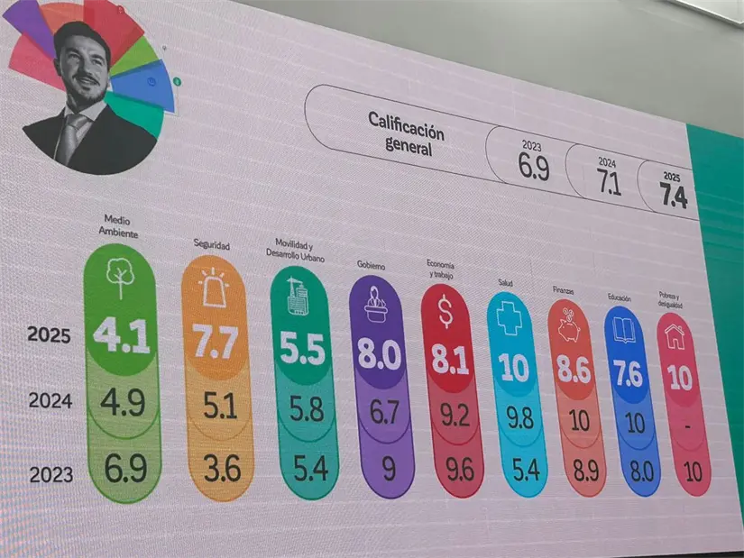 Cómo Vamos, Nuevo León presentó su evaluación anual del cuarto año del gobierno estatal, analizando avances y pendientes. Foto: POSTA
