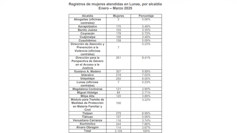Red de Información de Violencia Contra las Mujeres de la Ciudad de MéxicoInforme Primer Trimestre 2025 | Gobierno de la CDMX