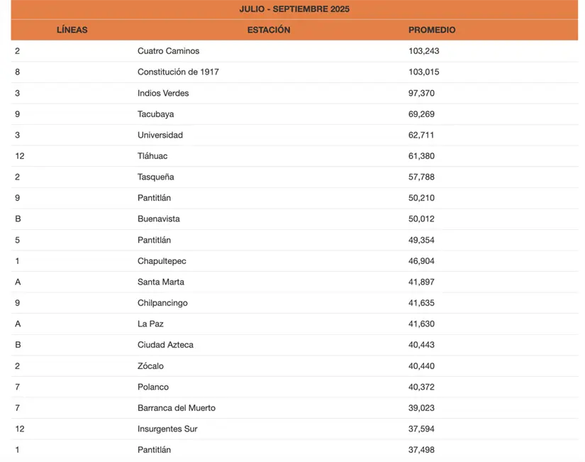 imagen recuadro Gráfica de personas que viajan en Metro CDMX al día. Foto: captura de pantalla STC