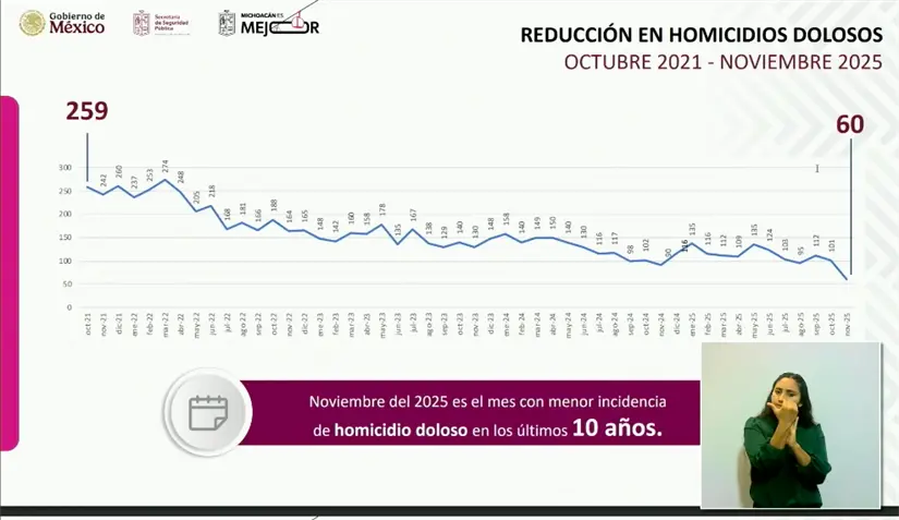 Gráfica de homicidios dolosos en Michoacán de 2021 a 2025. Captura de pantalla: Facebook (Alfredo Ramírez Bedolla)