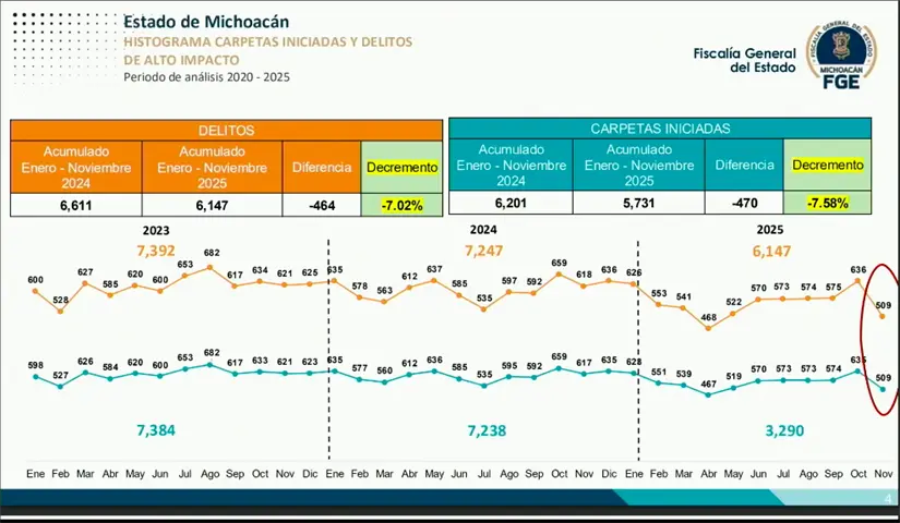 Gráfica de carpetas iniciadas por delitos de alto impacto en Michoacán. Captura de pantalla: Facebook (Alfredo Ramírez Bedolla)