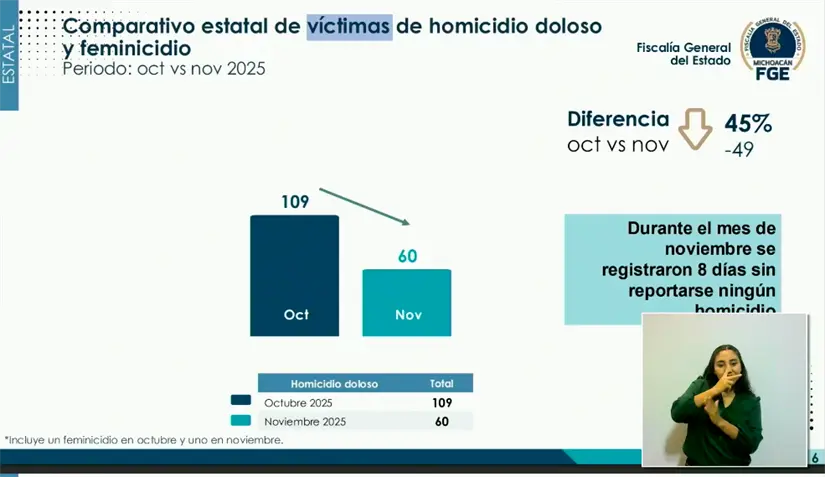 Gráfica comparativa sobre homicidios dolosos en Michoacán en octubre y noviembre de 2025. Captura de pantalla: Facebook (Alfredo Ramírez Bedolla)