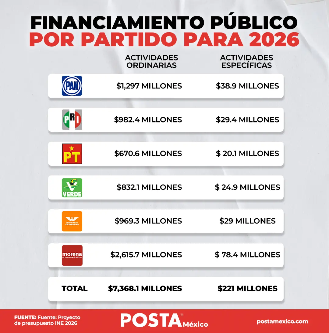 Morena fue el partido más sancionado en las elecciones. Foto: Carlos Rocha.