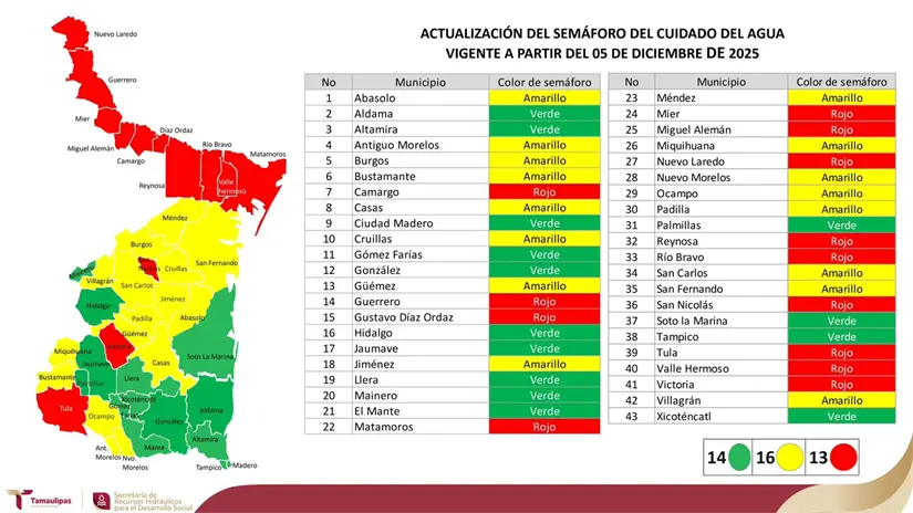 imagen recuadro Alerta hídrica en 13 municipios de Tamaulipas que se encuentran en semáforo rojo. FOTO | Gobierno de Tamaulipas