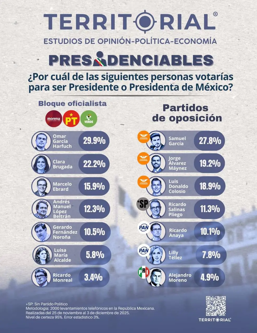 El gobernador de Nuevo León, Samuel García Sepúlveda, encabeza la encuesta de Territorial entre los candidatos presidenciables opositores para 2030; le siguen Jorge Alvarez Maynez y Luis Donaldo Colosio Riojas. Foto: Territorial
