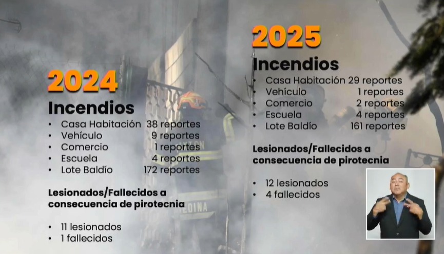 Comparan incendios por pirotecnia entre 2024 y 2025