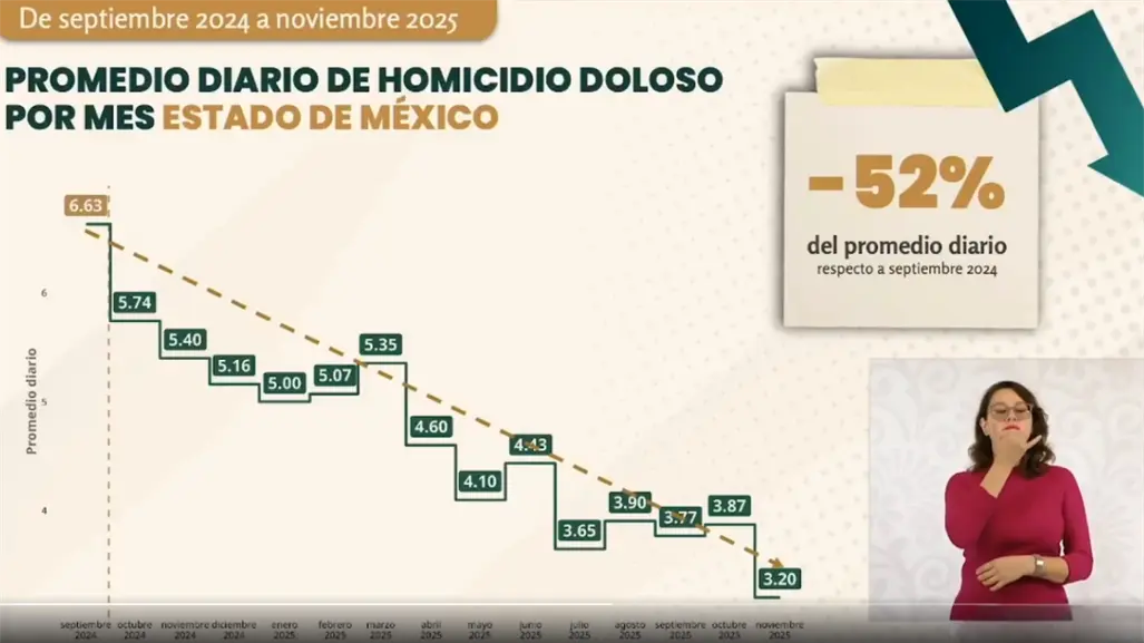 Homicidios dolosos bajan 31.9% en Edomex, revelan las cifras más recientes del SESNS