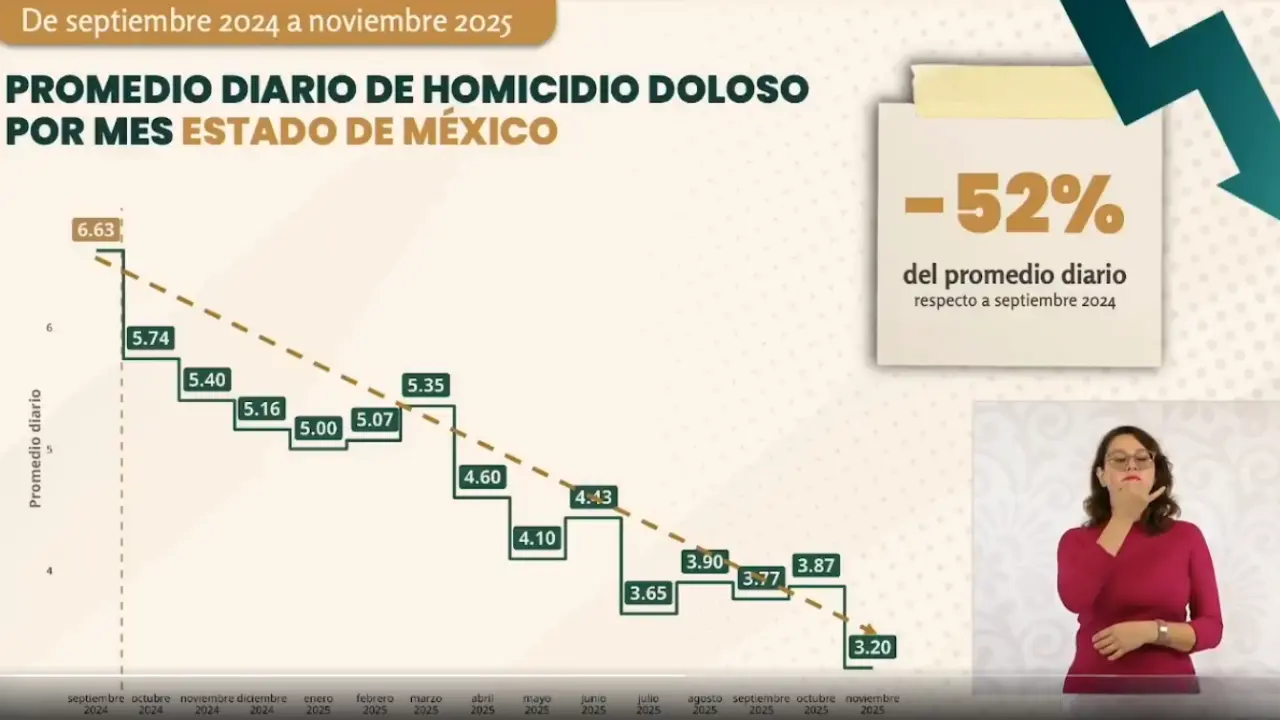 Durante la mañanera han dado a conocer una disminución en los homicidios dolosos diarios en la entidad. Foto: X (@Edomex)