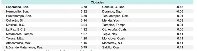 imagen recuadro Variación del Índice Nacional de Precios al Consumidor por entidad y ciudad. Captura de pantalla: INEGI