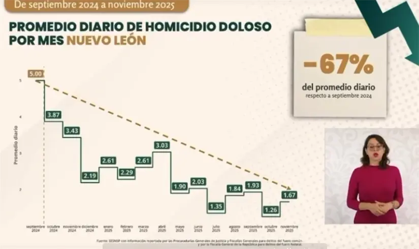 imagen recuadro Marcela Figueroa, titular del Secretariado Ejecutivo del Sistema Nacional de Seguridad Pública, destacó que Nuevo León tuvo una notable reducción en homicidio doloso. Foto: Gobierno de México.