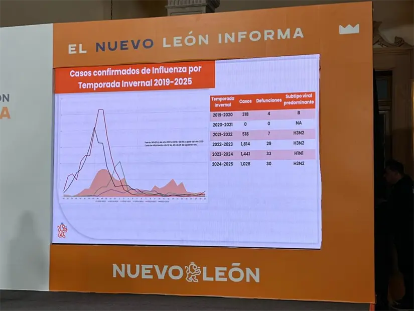 imagen recuadro El estado de Nuevo León enfrenta un repunte de virus respiratorios y llama a la población a vacunarse de inmediato. Foto: Yarince Torres
