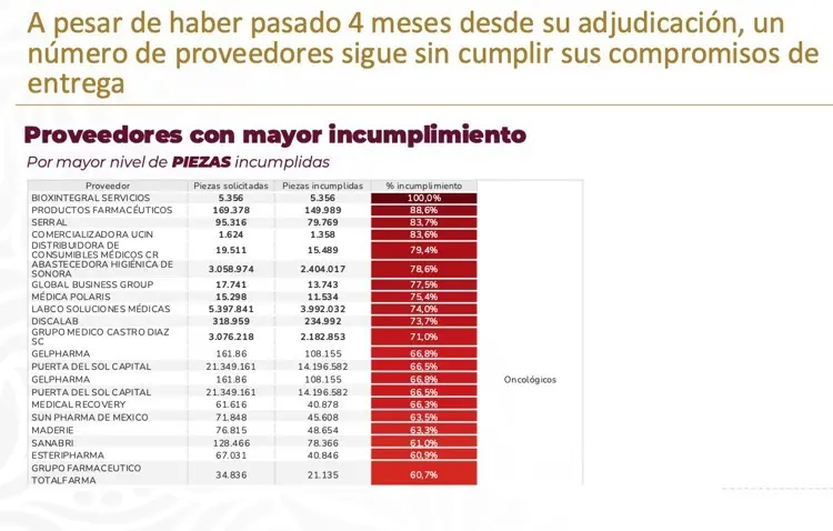 imagen recuadro Lista de proveedores farmacéuticos señalados por el gobierno federal de incumplir en su entrega. Captura de pantalla: YouTube (Claudia Sheinbaum)