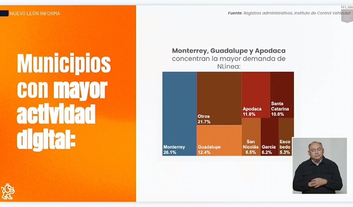 ¿Qué municipio usa más para los trámites en NLínea? ¿Qué municipio usa más para los trámites en NLínea?