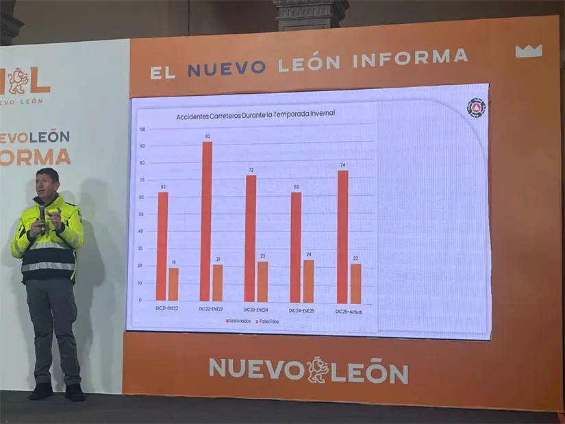 imagen recuadro En cuanto a la estadística general, informó que se han registrado 2 mil 154 accidentes viales. Foto: Yarince Torres Gutiérrez.