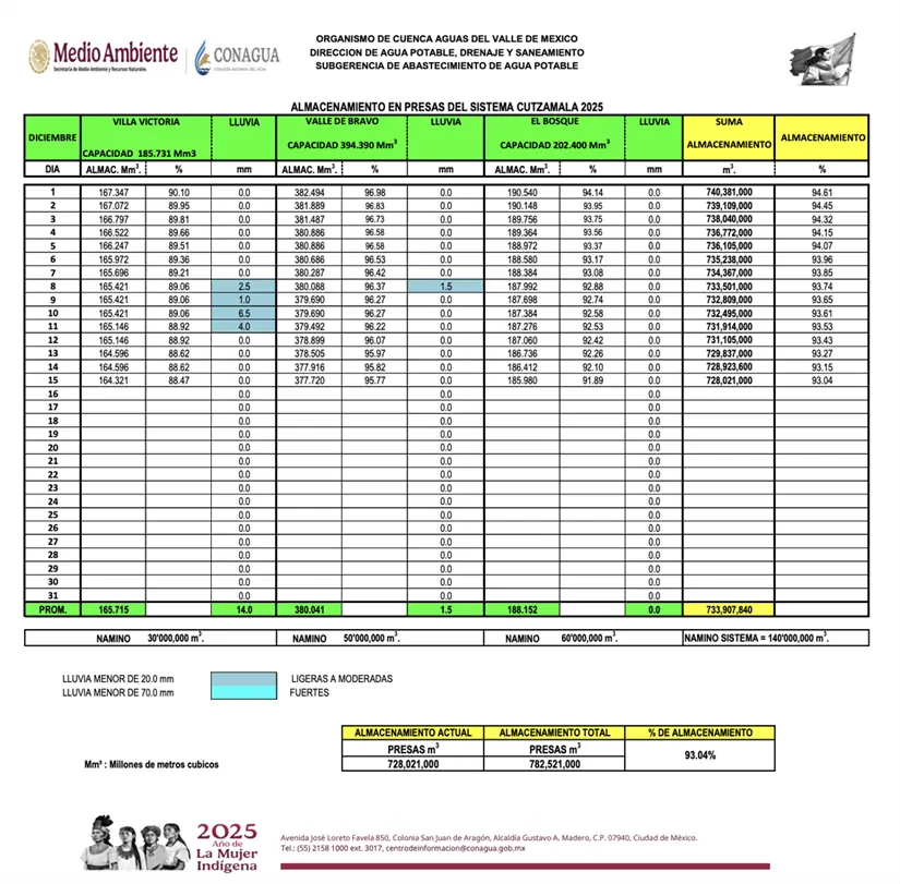imagen recuadro Niveles de agua de las presas del Sistema Cutzamala. Foto: Comisión Nacional del Agua