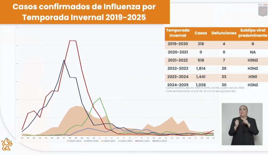 ¿Qué tantos casos de contagios hay en Nuevo León por influenza en la temporada invernal?
