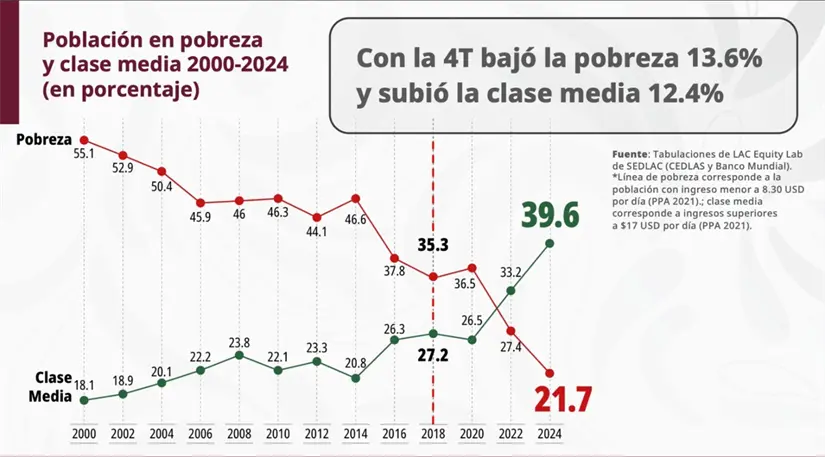 Fotos gráfica Población en pobreza y clase media 2000-2024 (en porcentaje). Captura de pantalla: YouTube (Claudia Sheinbaum)