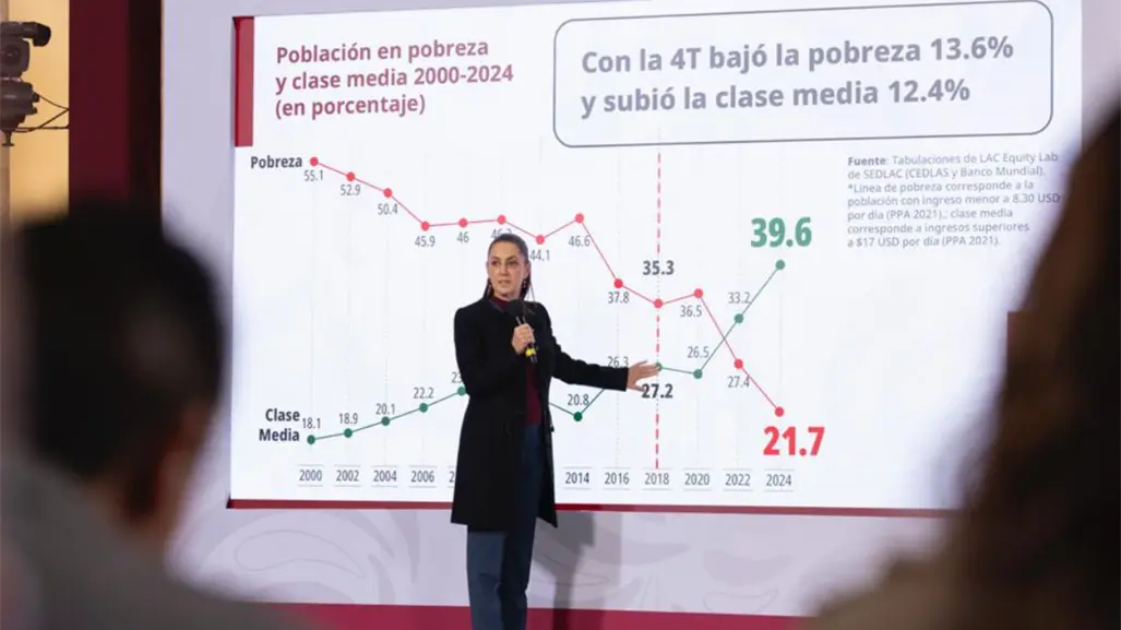 Claudia Sheinbaum destaca aumento de clase media: suma m&aacute;s de 12 millones entre 2018 y 2024