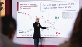 Claudia Sheinbaum destaca aumento de clase media: suma más de 12 millones entre 2018 y 2024