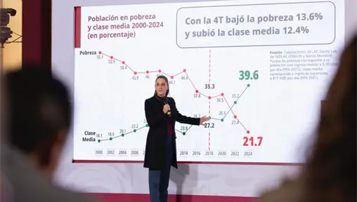 Claudia Sheinbaum destaca aumento de clase media, m&aacute;s de 12 millones entre 2018 y 2024