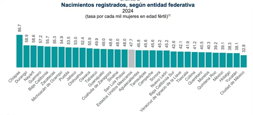 Gráfica de barras que muestra la tasa de nacimientos registrados en 2024 por entidad federativa. Foto: ENR